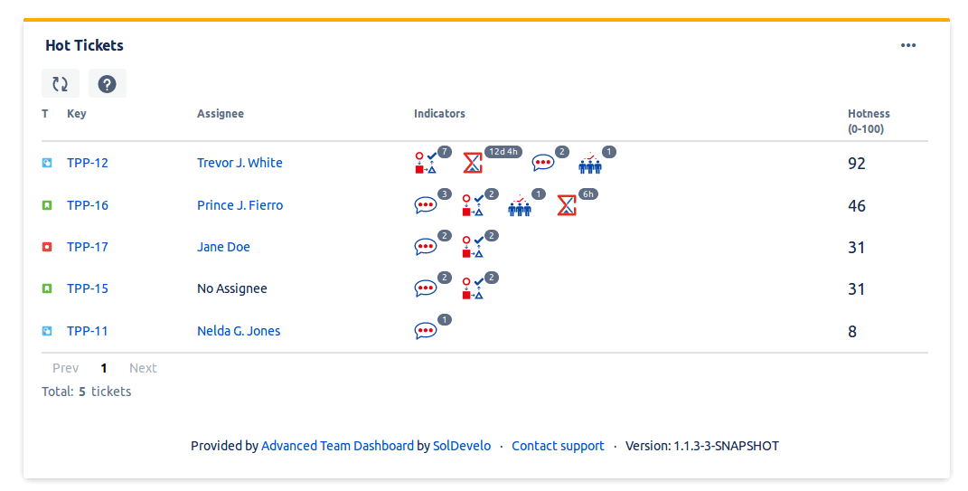 Agile Team Dashboard- Hot tickets