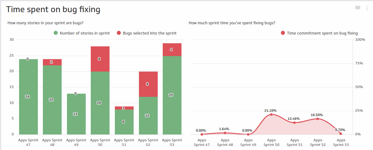 Time spent on bug fix